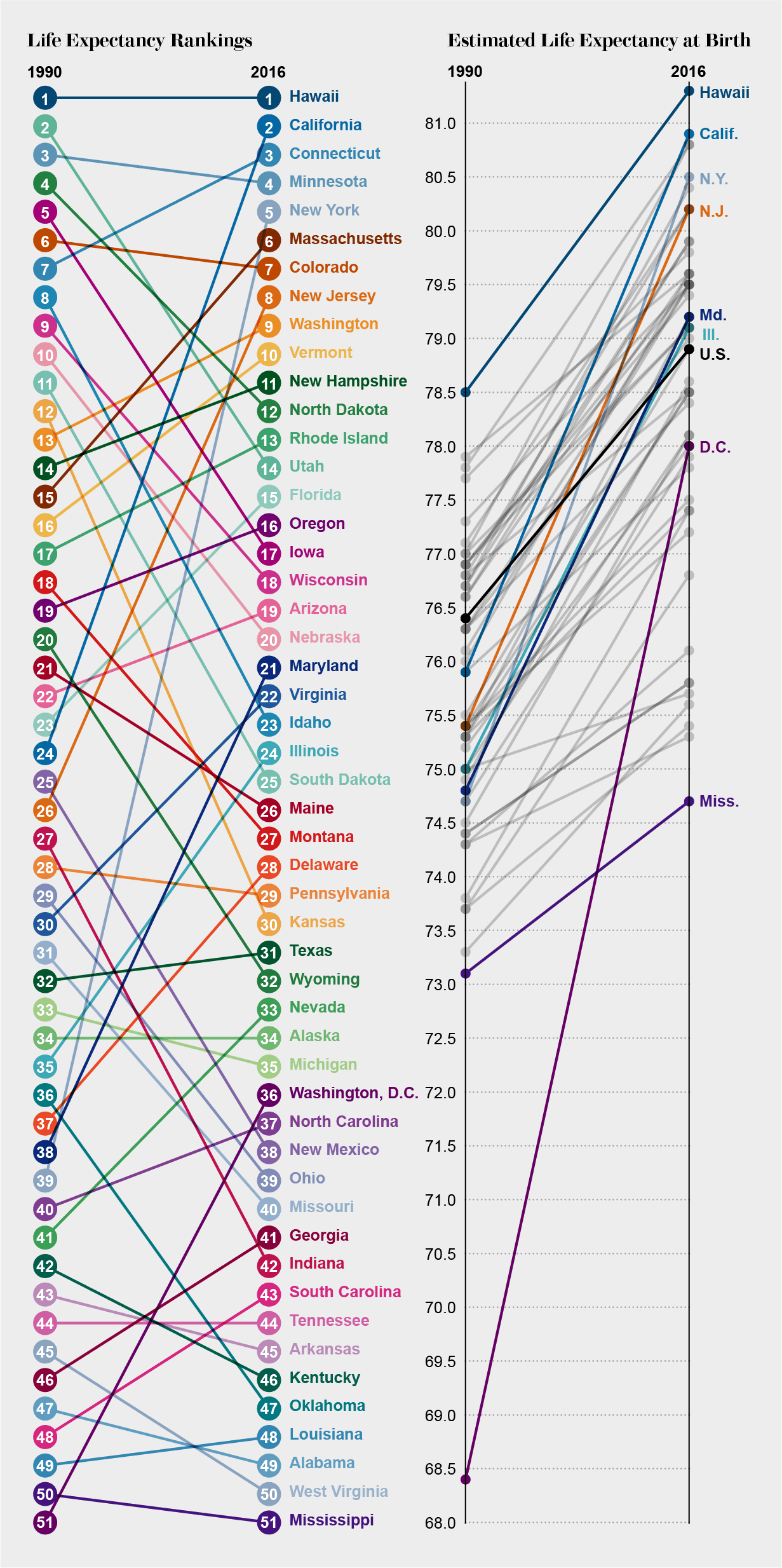 State of the Union for Life Expectancy Is Positive, but Some States Lag