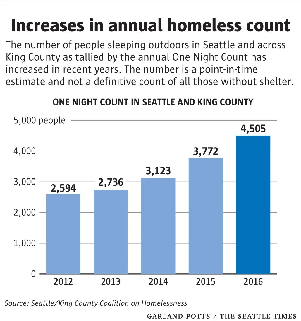 Seattlearea count finds ‘huge spike’ in homelessness The Seattle Times
