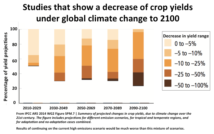 IPCC climate food impacts page