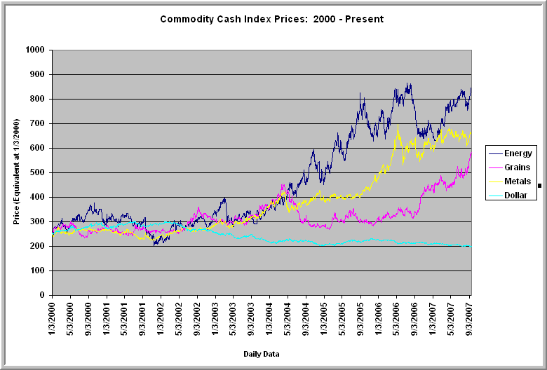 Commodity Price Inflation From 2000 Present Seeking Alpha