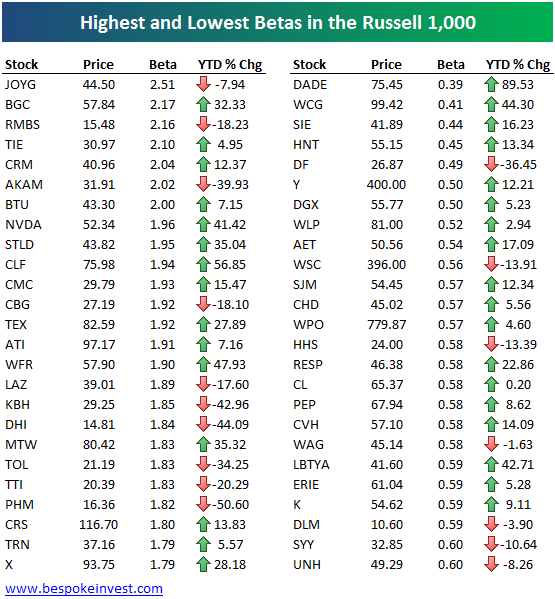 Highest, Lowest Betas In the Russell 1,000 Seeking Alpha
