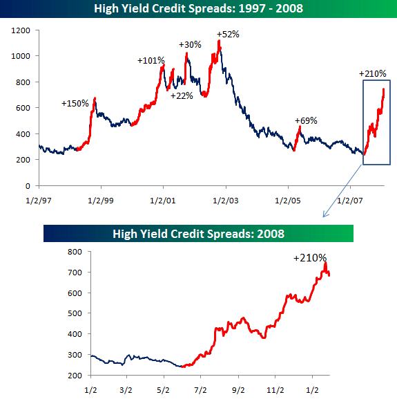 High Yield Bond Spreads Continue to Widen Seeking Alpha