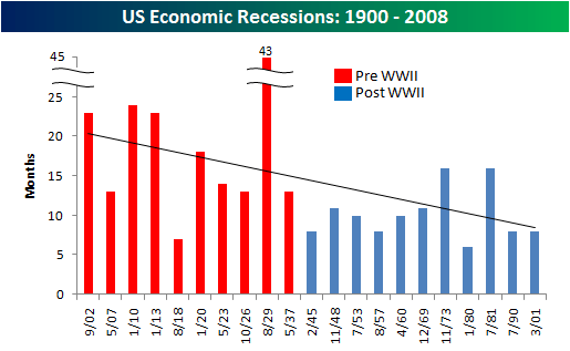 U.S. Recessions 1900 2008 Seeking Alpha