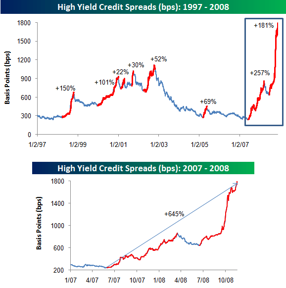 High Yield Spreads No Slowdown in Sight Seeking Alpha