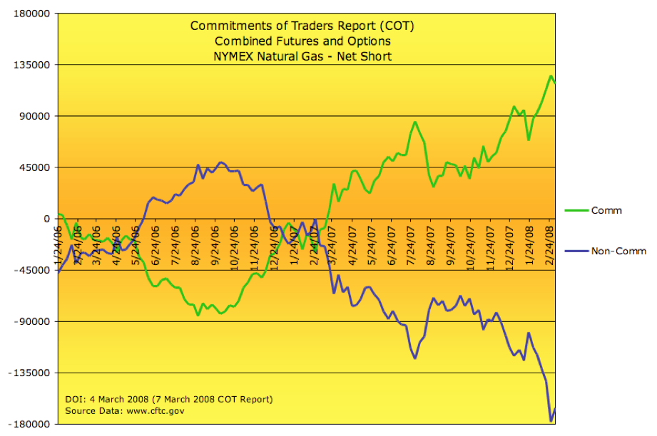 Natural Gas Futures/Options Net Positions at Unprecedented Levels (NYSEARCAUNG) Seeking Alpha