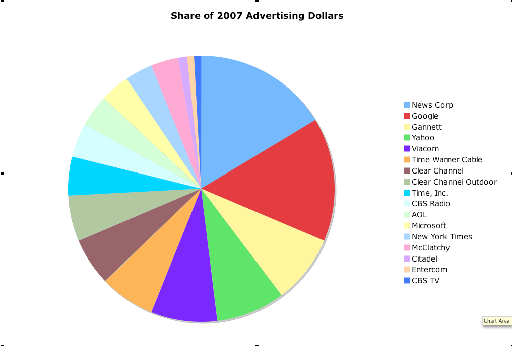 What Media Company Gained the Most Market Share in 2007? Seeking Alpha
