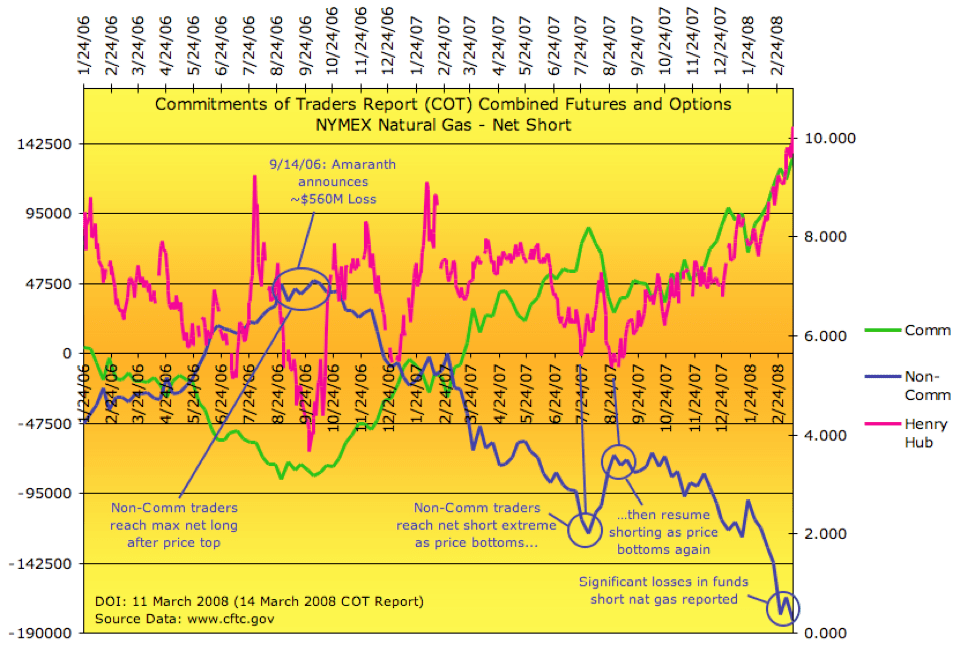Natural Gas Traders Too Short? (NYSEARCAUNG) Seeking