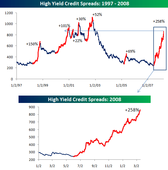 High Yield Spreads Continue to Defy Gravity Seeking Alpha