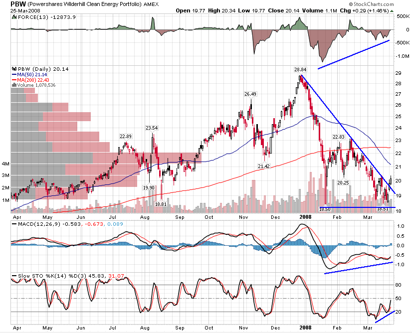 Why I'm Adding PowerShares Clean Energy ETF to My Portfolio (NYSEARCA