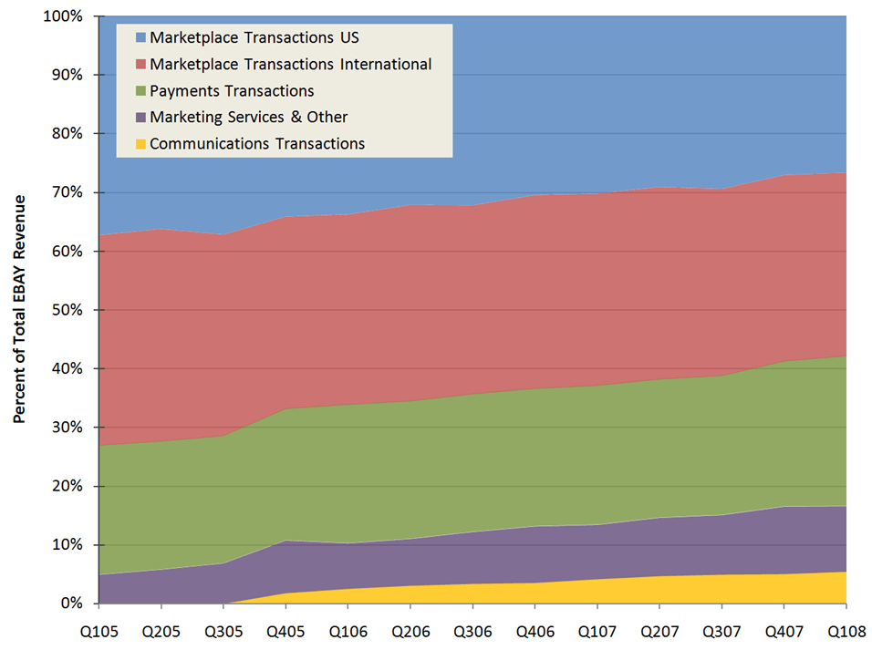eBay's Revenue Diversification Increasing (NASDAQEBAY) Seeking Alpha