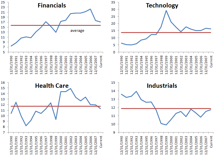 Current and Historical Sector Weightings of the S&P 500 Seeking Alpha
