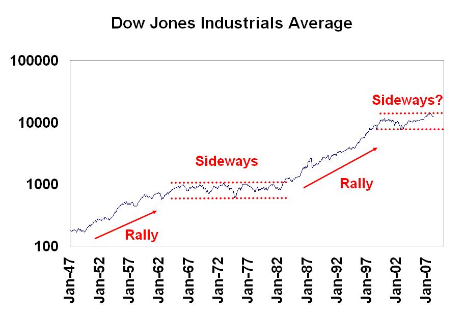 A Sideways Market For the Next Decade? Seeking Alpha