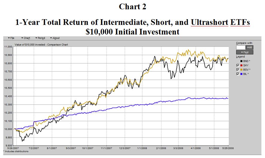 Short Bond ETFs Get Short Shrift Seeking Alpha