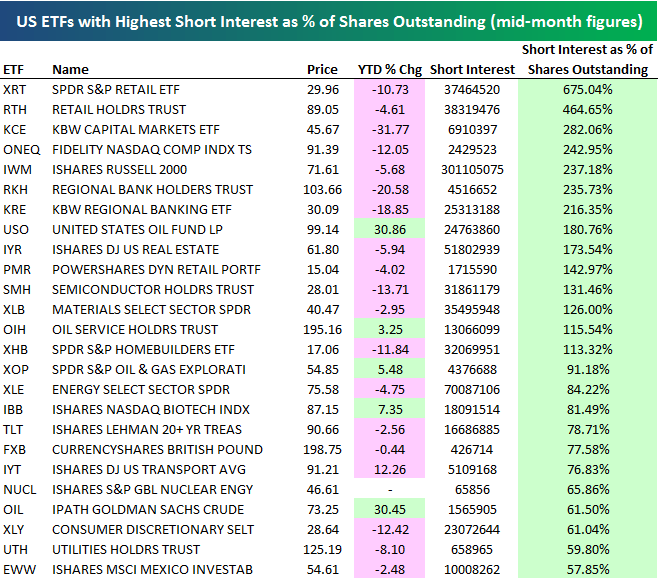 Most Heavily Shorted ETFs Seeking Alpha