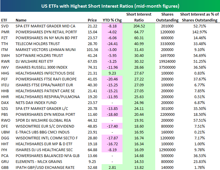 Most Heavily Shorted ETFs Seeking Alpha