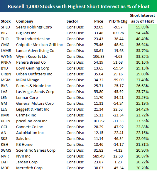 Russell 1,000 Stocks with the Highest Short Interest as a Percentage of