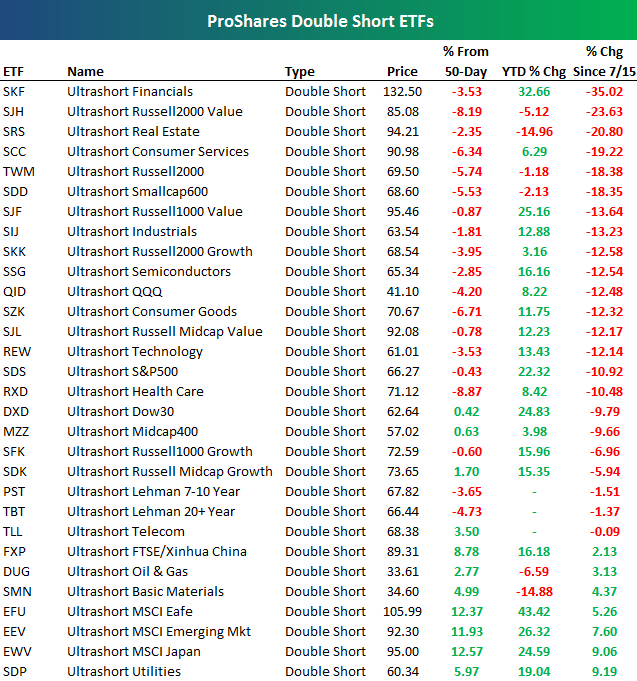 Double Short ProShares ETFs Seeking Alpha