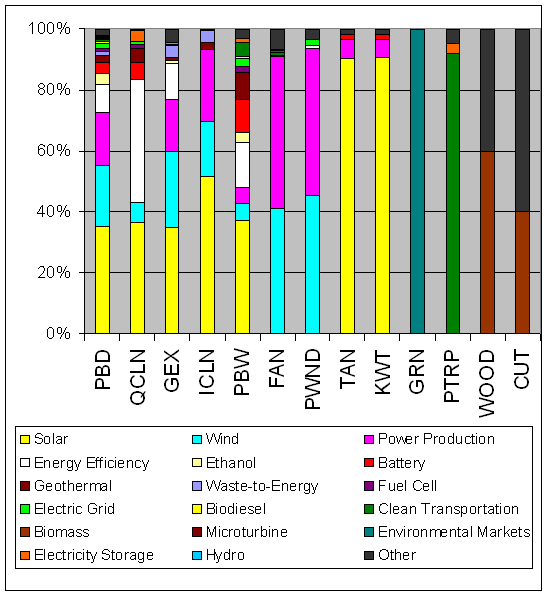 Comparing Green Energy ETFs Seeking Alpha