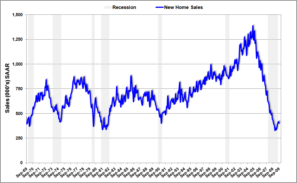 New Home Sales Dip in September Seeking Alpha