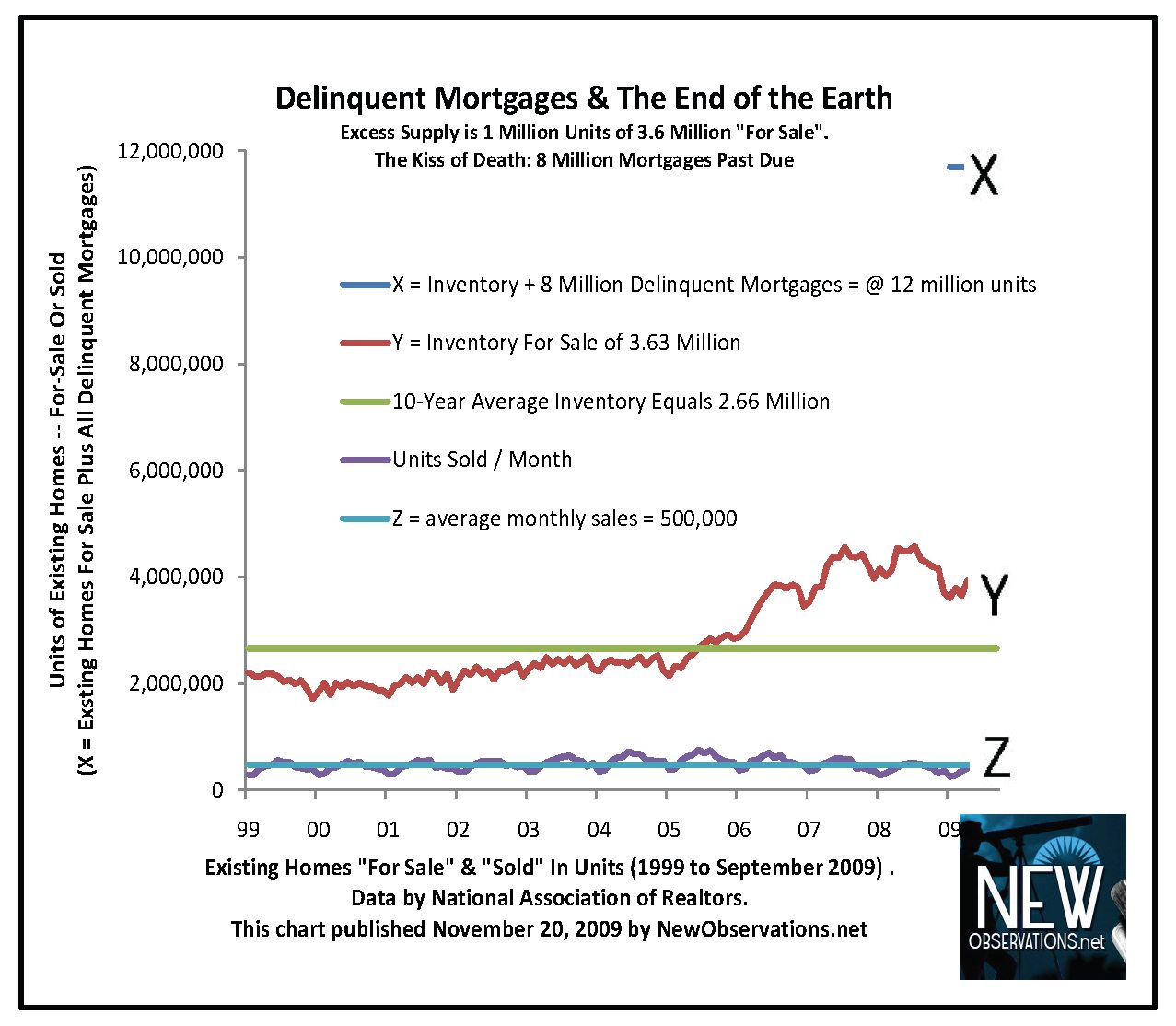 Delinquent Mortgages Equal to Three Times the Balanced ForSale