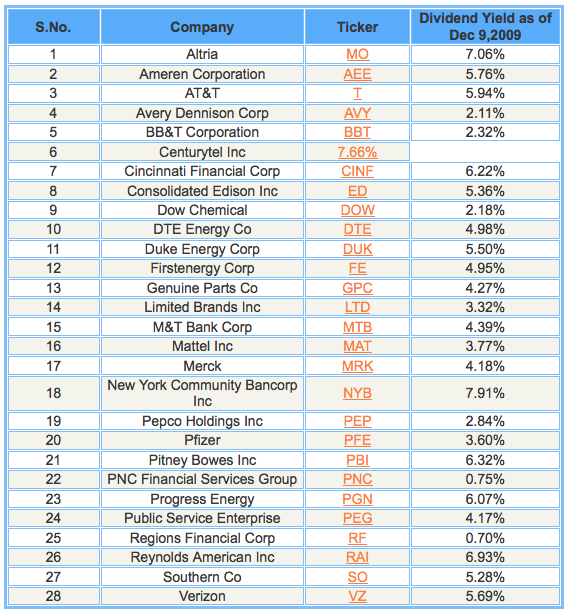 28 U.S. Dividend Stocks from the DJ STOXX Global Select Dividend 100