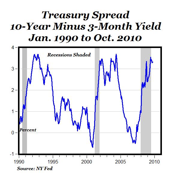 New York Fed Treasury Spread Model Zero Chance of a DoubleDip