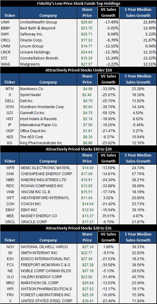 Top Holdings in Fidelity Low Priced Stock Fund Offer Good Investment
