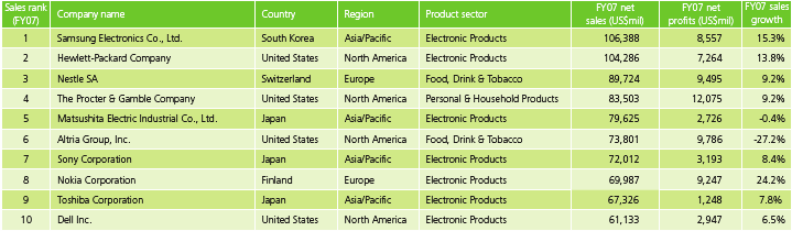 Electronics Companies Dominate Consumer Products Rankings