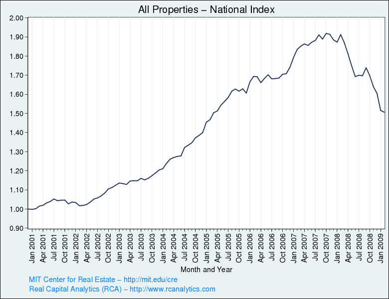 Commercial Real Estate Likely to Usher In Next Leg of Financial Crisis