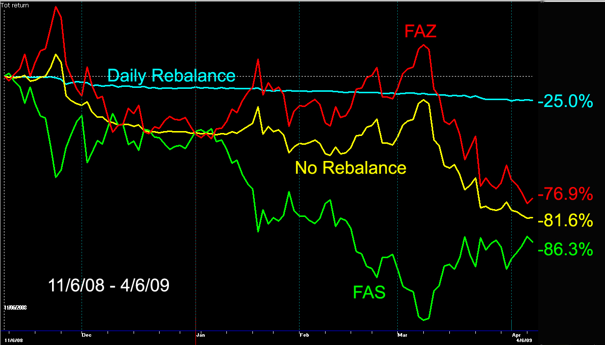 Understanding Triple Leveraged ETFs Seeking Alpha
