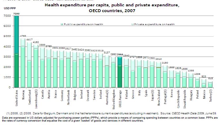 Comparing U.S. Healthcare Spending with Other OECD Countries Health