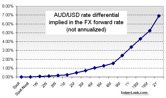 U.S. Dollar Has the Currency of Choice for the Carry Trade