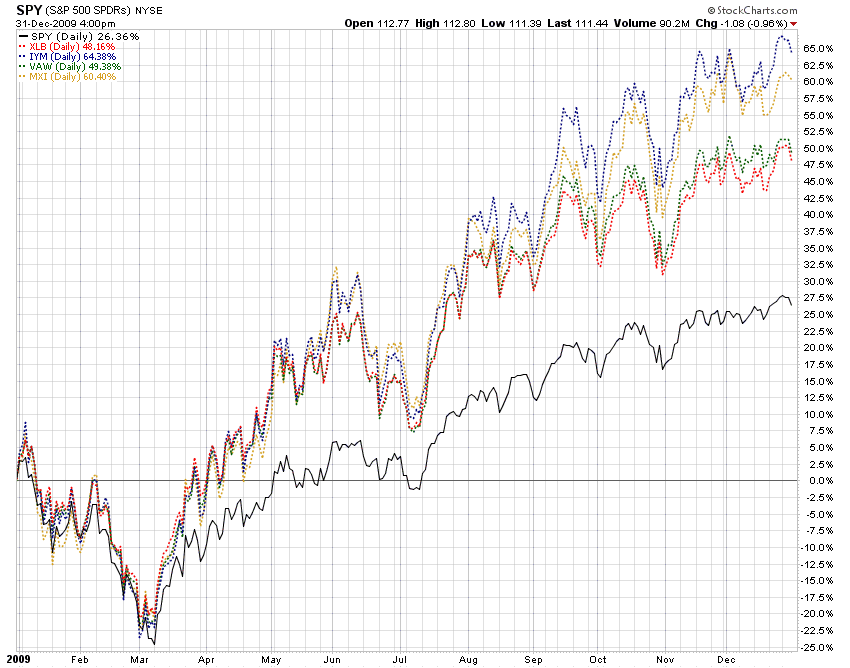 Which Materials ETF Is Best for You? (NYSEARCAXLB) Seeking Alpha
