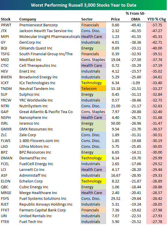 Best and Worst Performing Stocks, Year to Date Seeking Alpha