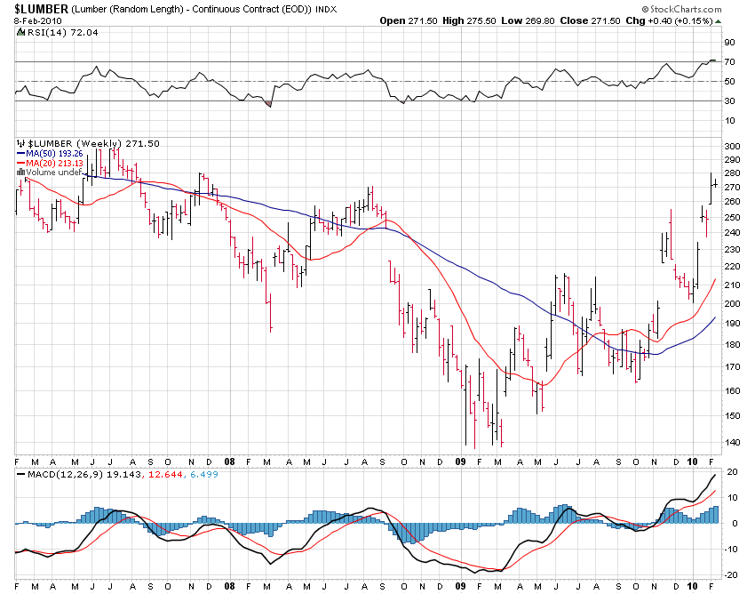 High Lumber Prices Due to Temporary Supply Problems, Not Demand (NYSE