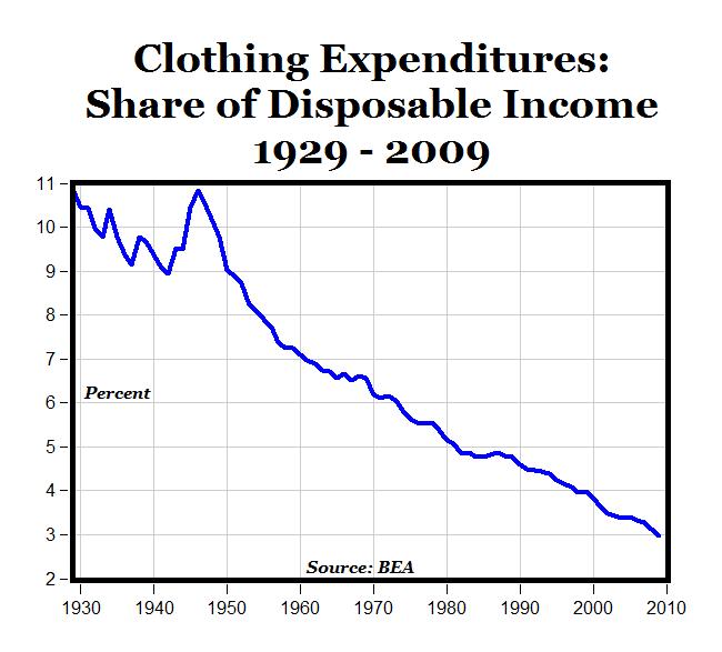 Apparel Spending as a Share of Disposable Lowest in U.S