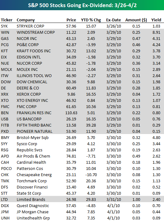 S&P 500 Stocks Going ExDividend Seeking Alpha
