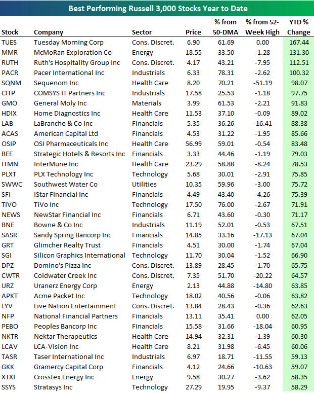 Best Performing Russell 3000 Stocks Year to Date Seeking Alpha