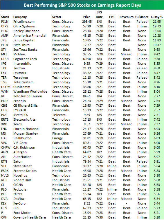 Best and Worst Performing S&P 500 Stocks on Earnings Days Seeking Alpha