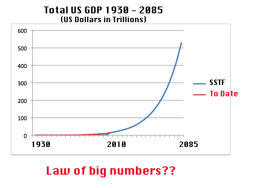 Social Security Trust Fund Above Trend GDP for Ever Seeking Alpha