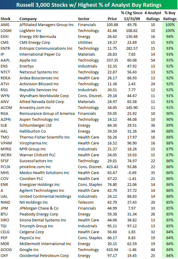 Stocks With the Most and the Best Analyst Ratings Seeking Alpha