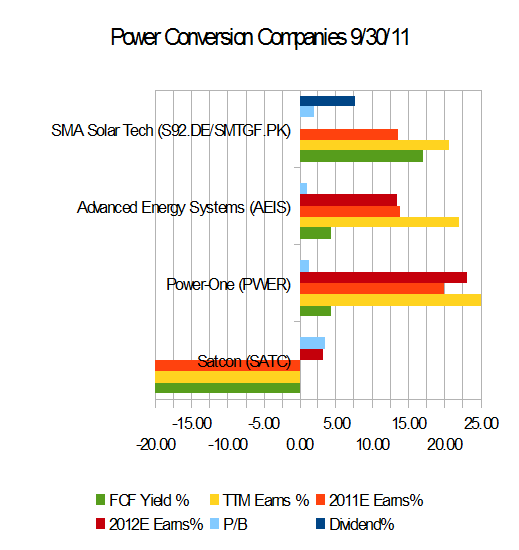 Inverter Stocks SMA Solar, PowerOne Look The Most Attractive (OTCMKTS