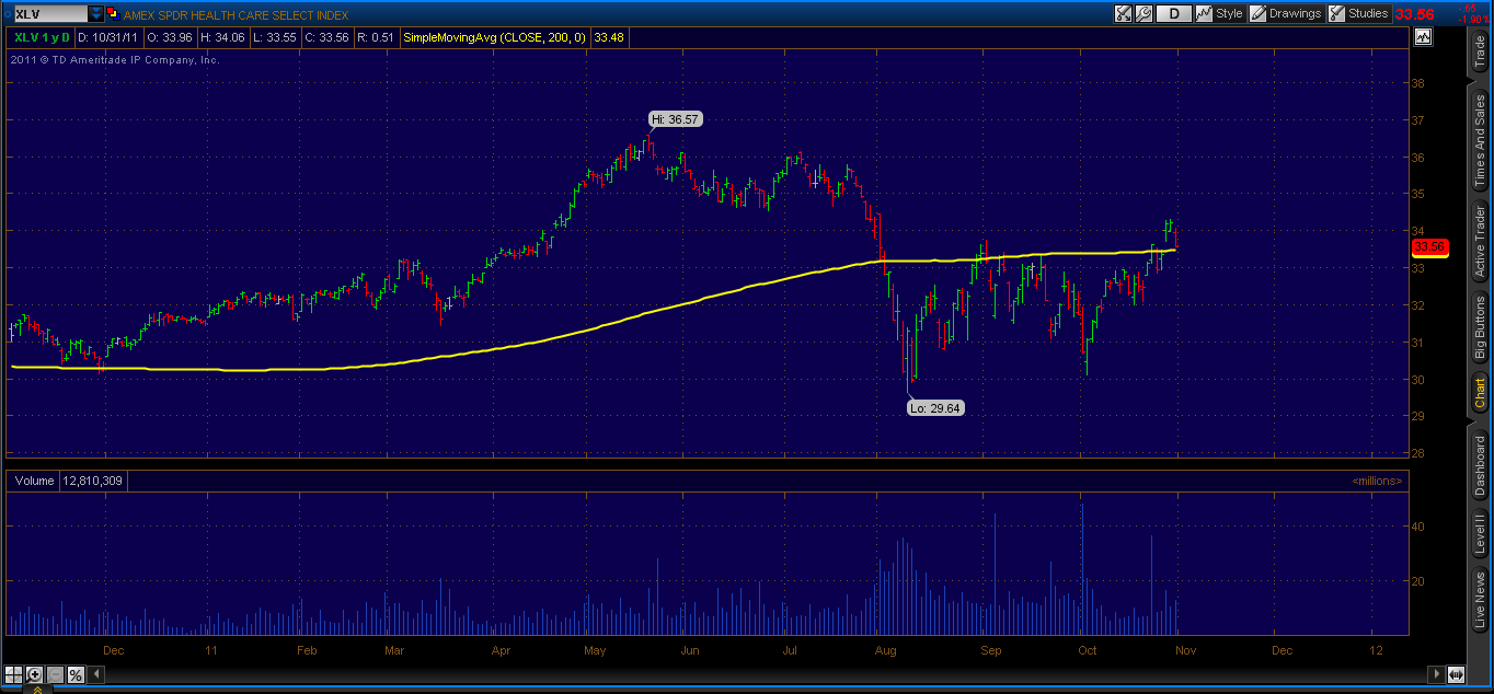 XLV Tuesday's ETF Chart To Watch (NYSEARCAXLV) Seeking Alpha
