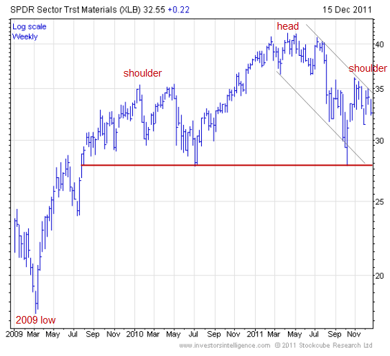 Tough Year For Basic Materials ETFs Seeking Alpha