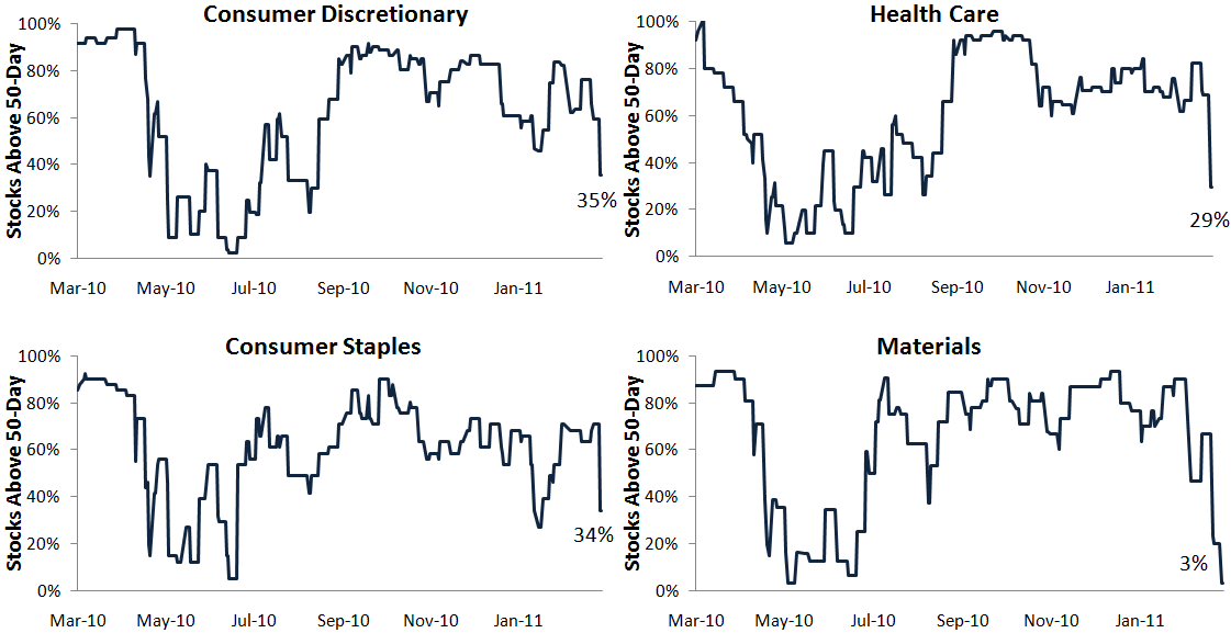 26 of S&P 500 Stocks Currently Above 50Day Moving Averages (NYSEARCA