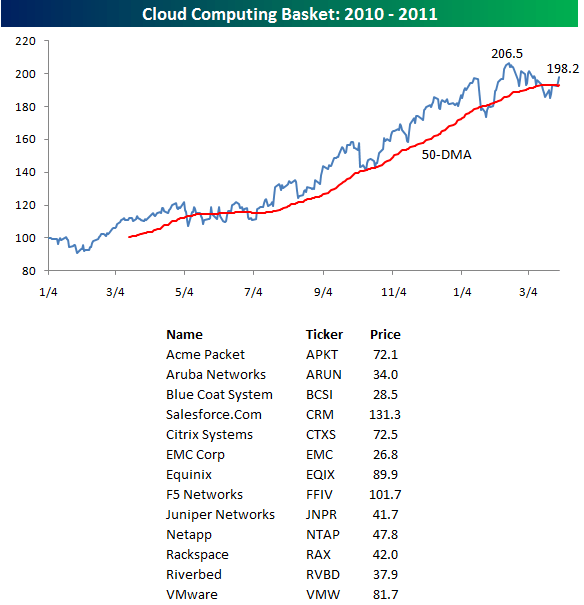 Cloud Stocks Back in Favor Seeking Alpha