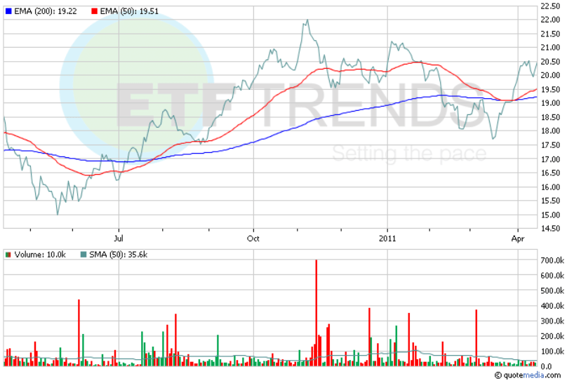 Will Higher Rates Hit China Real Estate ETF? (NYSEARCATAODEFUNCT9637