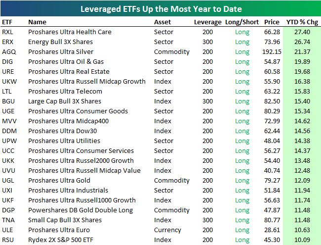 Leveraged and Inverse ETF Performance YTD Seeking Alpha