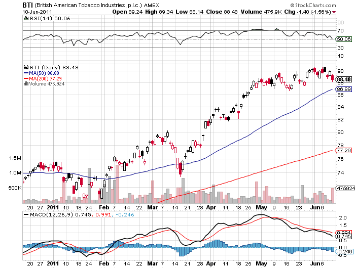 British American Tobacco Dividend Stock Analysis (NYSEBTI) Seeking Alpha