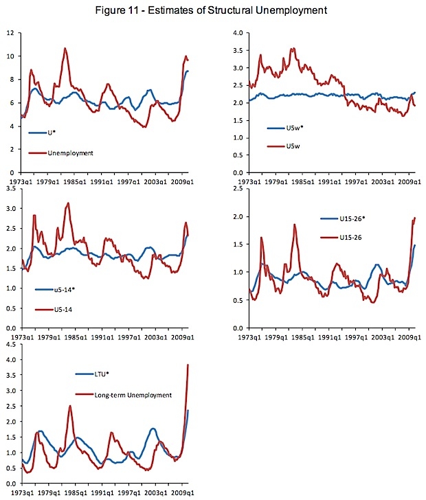 Charts of the Day The Rise in Structural Unemployment Seeking Alpha